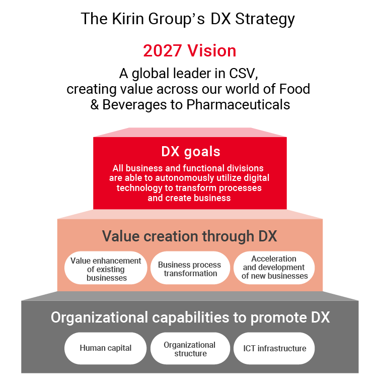 The Kirin Group's DX Strategy. 2027 Vision. A global leader in CSV, creating value across our world of Food & Beverages to Pharmaceuticals. DX goals. All business and functional divisions are able to autonomously utilize digital technology to transform processes and create business. Value creation through DX. Value enhancement of exisiting businesses. Business process transformation. Acceleration and development of new businesses. Organizational capabilities to promote DX. Human capital. Organizational structure. ICT infrastruture.