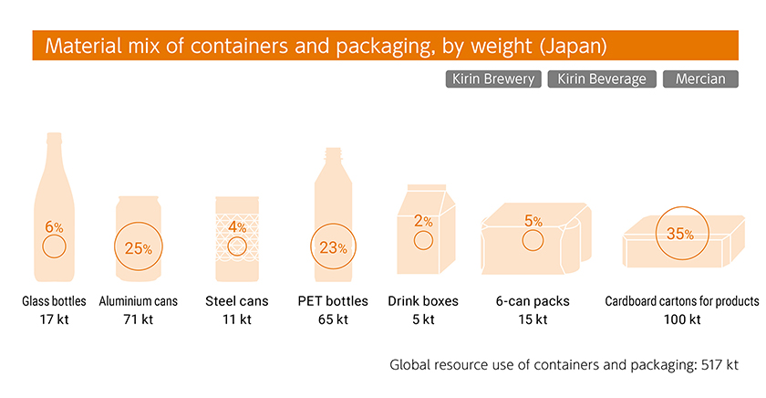 Material mix of containers and packaging, by weight (Japan)Kirin Brewery    Kirin Beverage   MercianGlass bottles 17kt  6%Aluminium cans  71kt  25%Steel cans  11kt  4%PET bottles  65kt   23%Drink boxes 5kt  2%6-can packs  15kt  5%Cardboard cartons for products  100kt  35%Global resource use of containers and packaging: 517 kt