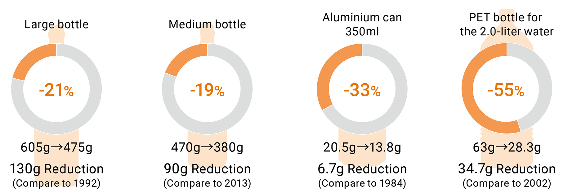 Improved sustainability of raw materials for containers and packaging. Weight reduction ratioLarge bottle -21%605g→475g130g Reduction(Compare to 1992).Medium bottle -19%470g→380g90g Reduction(Compare to 2013).Aluminium can 350ml -33%20.5g→13.8g6.7g Reduction(Compare to 1984).PET bottle for the 2.0-liter water -55%63g→28.3g34.7g Reduction(Compare to 2002)　.