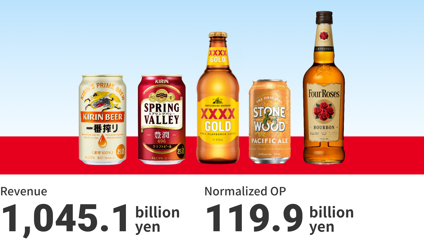 (Food&Beverage domain, Alcoholic Beverage business) Revenue 1,045.1 billion yen Normalized OP 119.9 billion yen