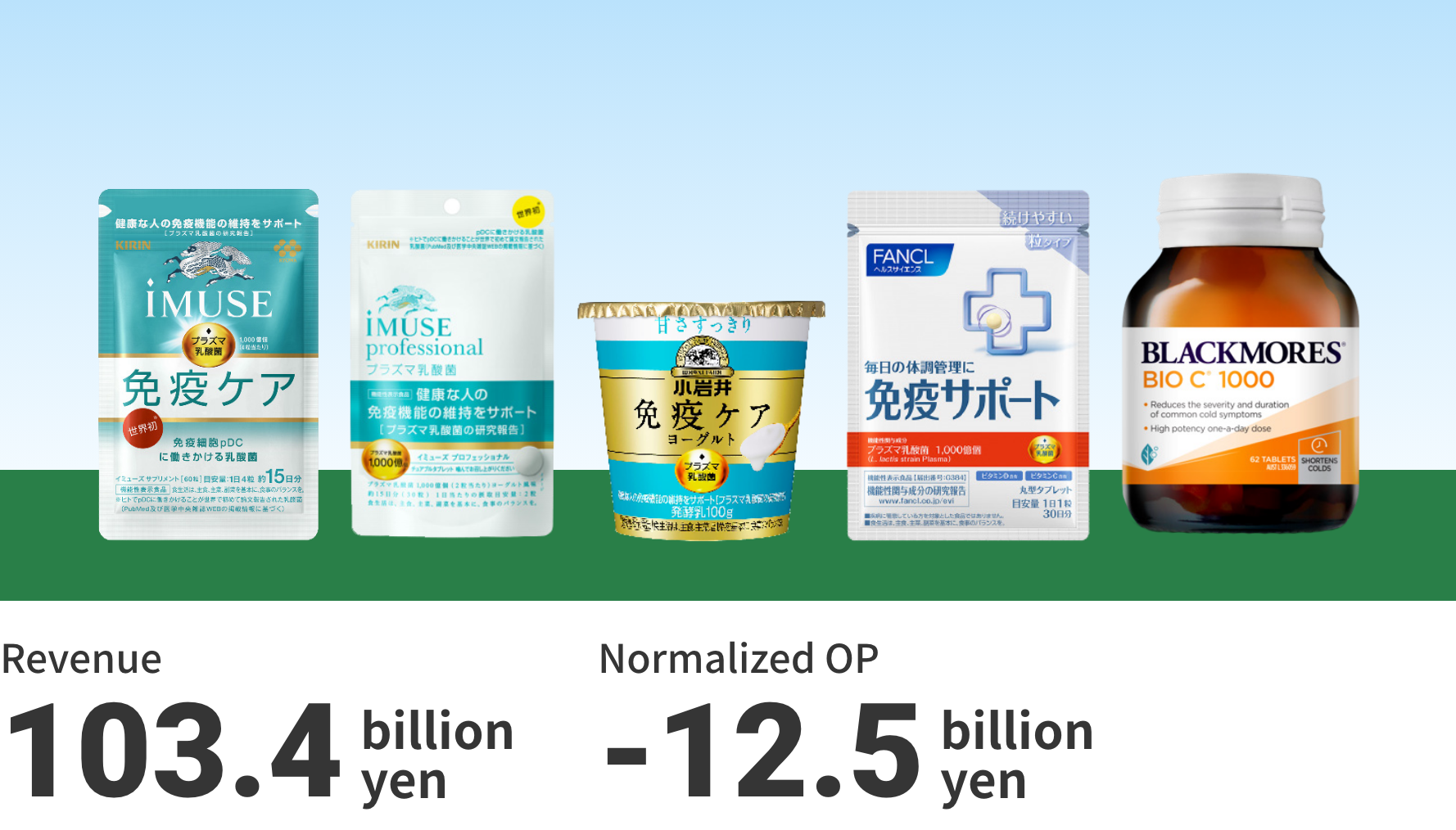 (Health Science domain) Revenue 103.4 billion yen Normalized OP -12.5 billion yen