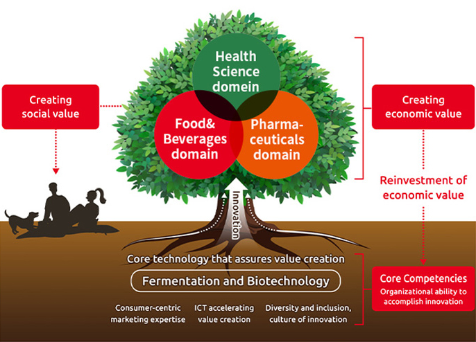 The fermentation and biotechnology at the root of all three domains（Food&Beverage, Pharmaceuticals, Health Science)