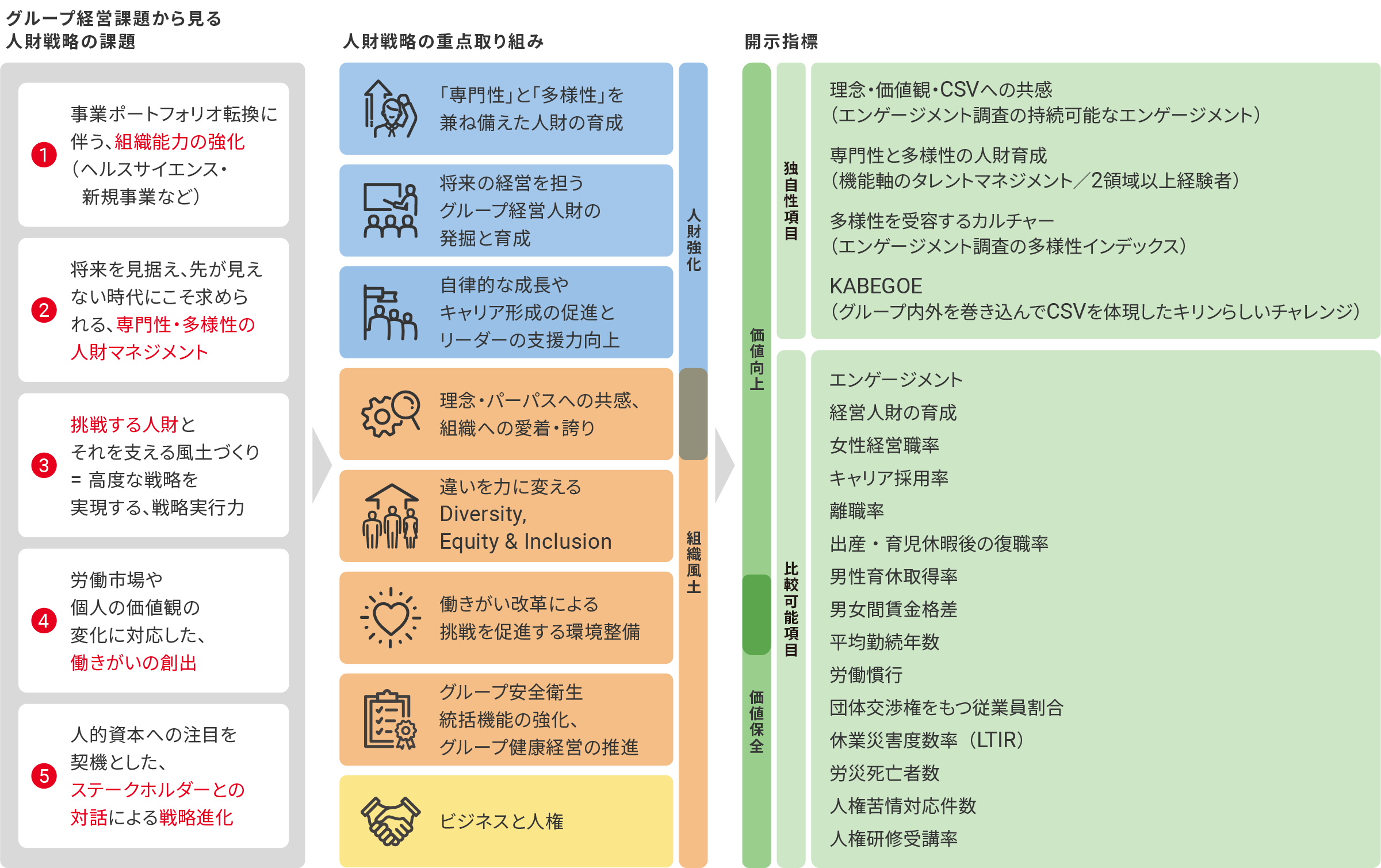 人財戦略における課題に対する重点取り組み。「専門性」と「多様性」を兼ね備えた人財の育成。将来の経営を担うグループ経営人財の発掘と育成。自律的な成長やキャリア形成の促進とリーダーの支援力向上。理念・パーパスへの共感、組織への愛着・誇り。違いを力に変えるDiversiy, Equity&Inclusion。働きがい改革による挑戦を促進する環境整備。グループ安全衛生統括機能の強化、グループ健康経営の推進。ビジネスと人権。人的資本開示指標。（独自性項目）理念・価値観・CSVへの共感、エンゲージメント、専門性と多様性の人財育成、多様性を受容するカルチャー、KABEGOE（比較可能項目）経営人財の育成、女性経営職率、キャリア採用率、離職率、出産・育児休暇後の復職率、男性育休取得率、男女間賃金格差、平均勤続年数、労働慣行、代替交渉権をもつ従業員割合、休業災害度数率（LTIR）、労災死亡者数、人権苦情対応件数、人権研修受講率