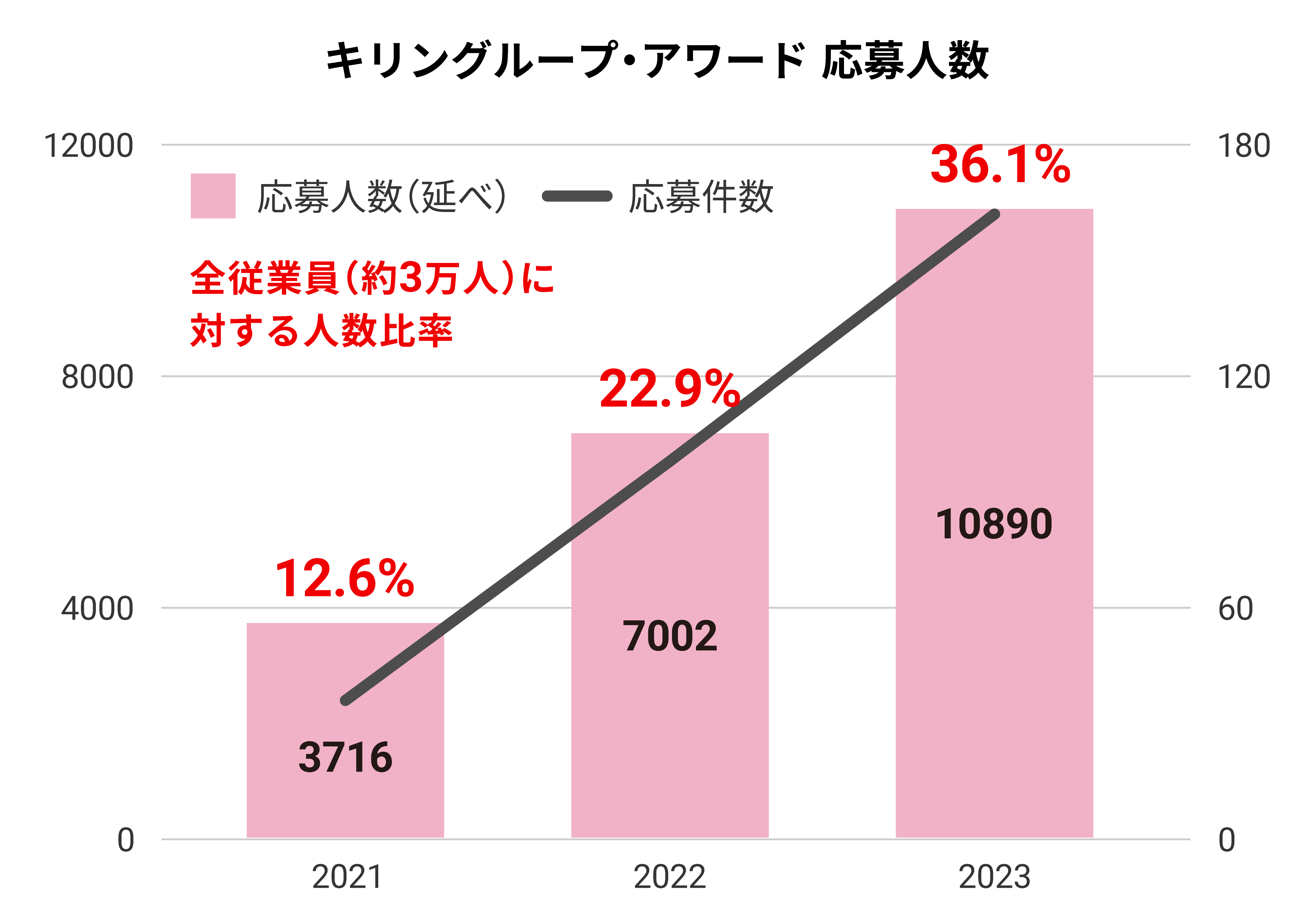 キリングループ・アワード応募延べ人数。2021年3716人、2022年7002人、2023年10890人。