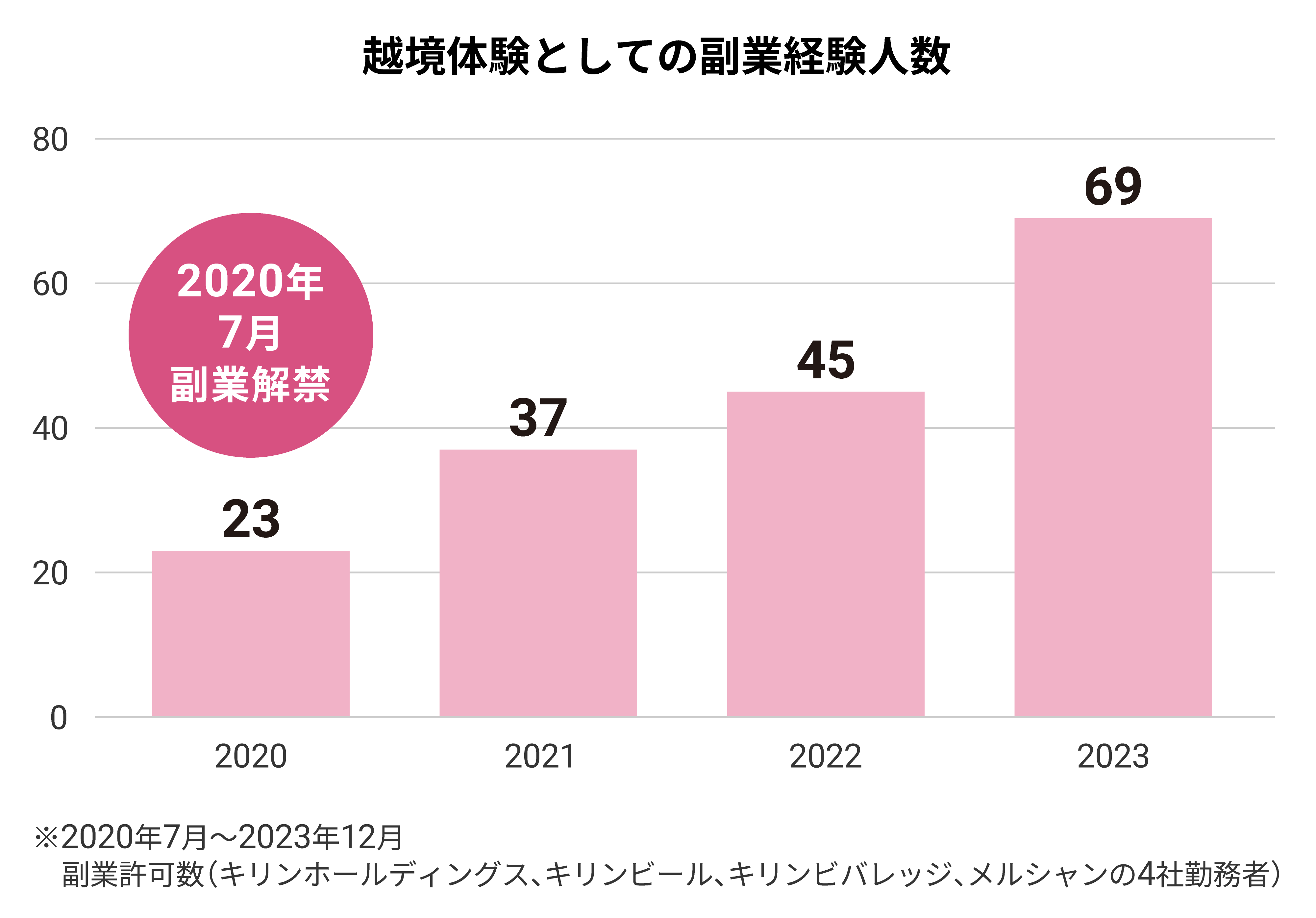 越境体験としての副業経験人数。2020年23人、2021年37人、2022年45人、2023年69人。