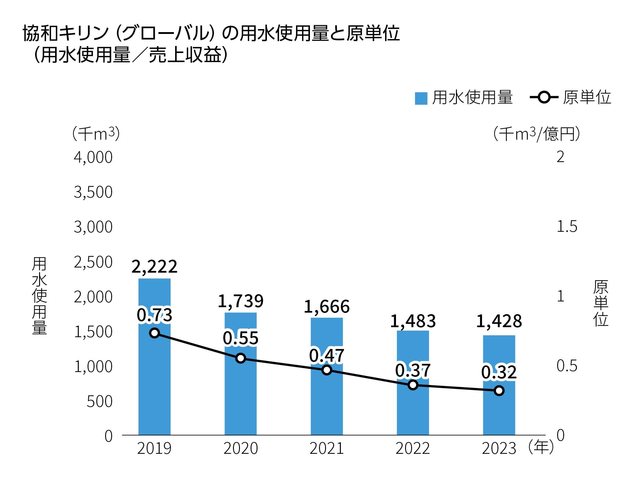 協和キリン（グローバル）の用水使用量と原単位（用水使用量／売上収益）2019年 用水使用量2,222,000㎥　原単位1千㎥0.73億円。2020年  用水使用量1,739,000㎥　原単位1千㎥0.55億円。2021年 用水使用量1,666,000㎥　原単位1千㎥0.47億円。2022年  用水使用量1,483,000㎥　原単位1千㎥0.37億円。2023年  用水使用量1,428,000㎥　原単位1千㎥0.32億円
