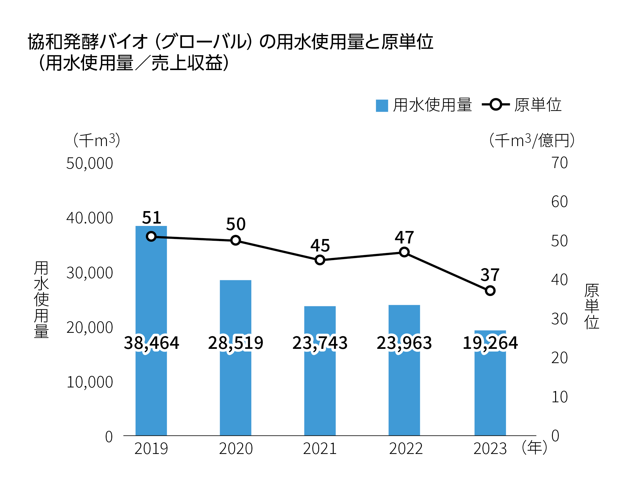 協和発酵バイオ（グローバル）の用水使用量と原単位（用水使用量／売上収益）2019年 用水使用量38,464,000㎥　原単位1千㎥51億円。2020年  用水使用量28,519,000㎥　原単位1千㎥50億円。2021年  用水使用量23,743,000㎥　原単位1千㎥45億円。2022年   用水使用量23,963,000㎥　原単位1千㎥47億円。2023年  用水使用量19,264,000㎥　原単位1千㎥37億円