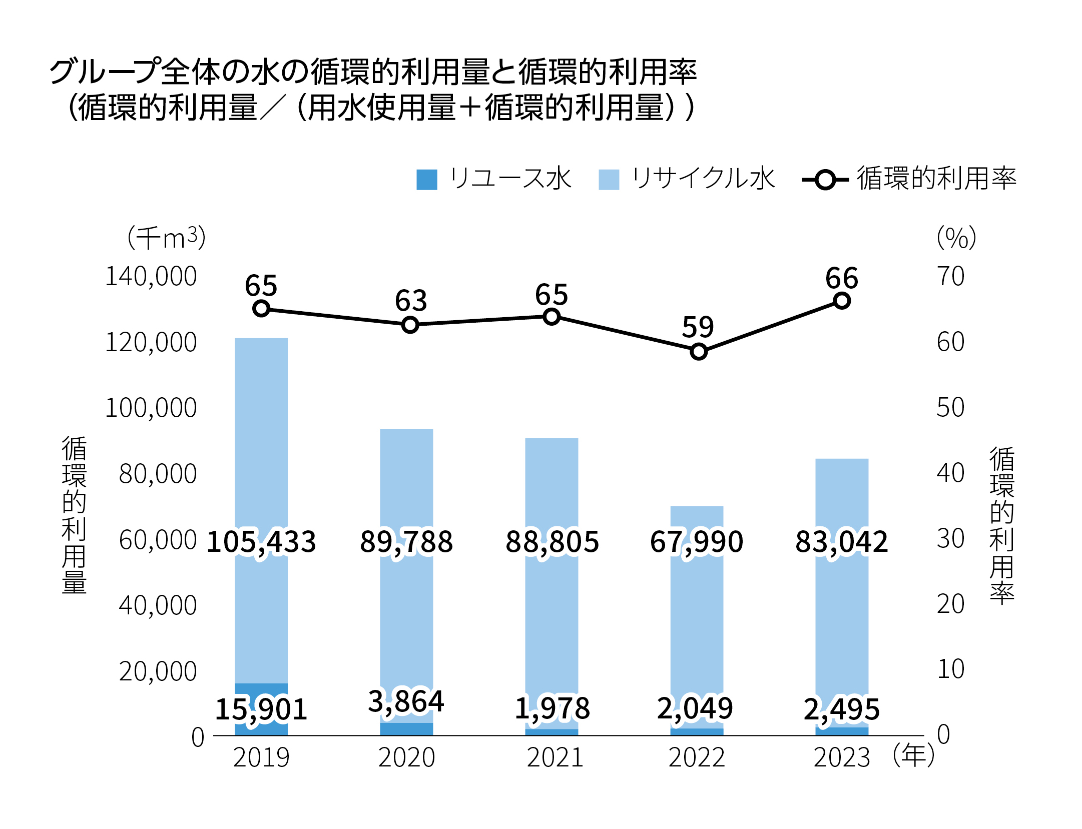 グループ全体の水の循環的利用量と循環的利用率（循環的利用量／（用水使用量＋循環的利用量))2019年 リユース水15,901,000㎥ リサイクル水105,433,000㎥　循環的利用率65%。2020年リユース水3,864,000㎥ リサイクル水89,788,000㎥　循環的利用率63%。2021年リユース水1,978,000㎥ リサイクル水88,805,000㎥　循環的利用率65%。2022年リユース水2,049,000㎥ リサイクル水67,990,000㎥　循環的利用率59%。2023年 リユース水2,495,000㎥ リサイクル水83,042,000㎥　循環的利用率66%