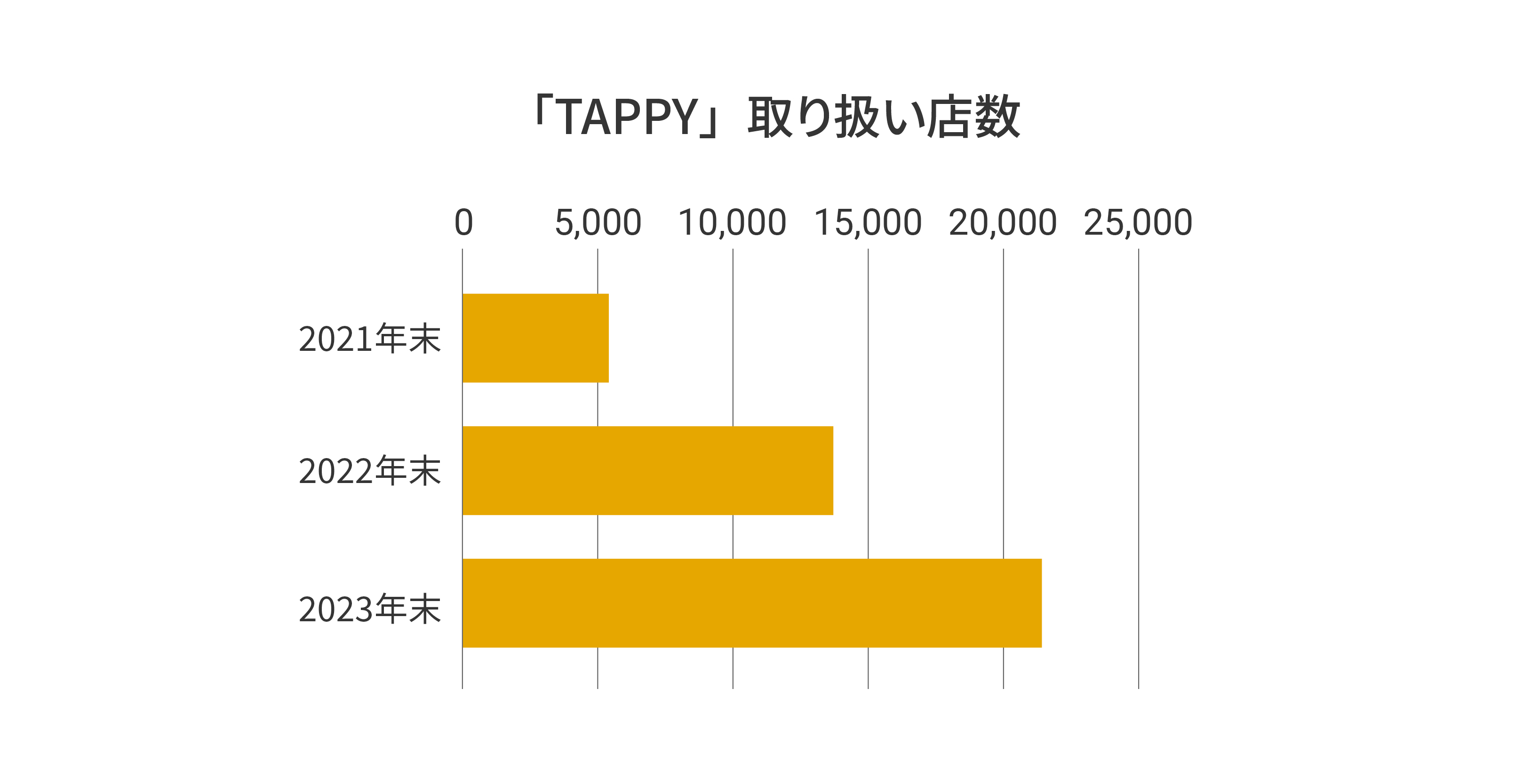 「TAPPY」取り扱い店数